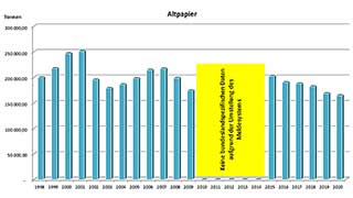 Aufkommen an Altpapier-Abfall in Wien seit 1998