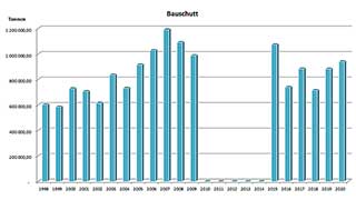 Aufkommen an Bauschutt-Abfall in Wien seit 1998