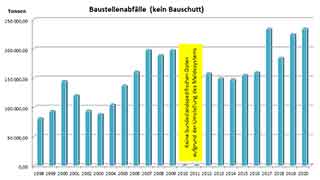 Aufkommen an Baustellen-Abfllen in Wien seit 1998