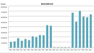 Aufkommen an Betonabbruch-Abfall in Wien seit 1998