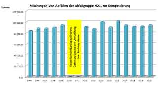 Aufkommen an Bioabfllen in Wien seit 2005