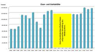 Aufkommen an Eisen- und Stahlabfllen in Wien seit 1998