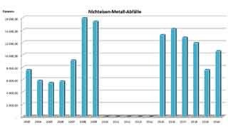 Aufkommen an Nichteisen-Metall-Abfall in Wien seit 2003