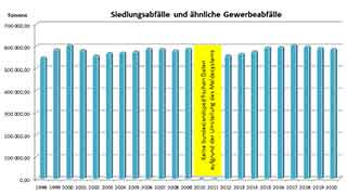 Aufkommen an Siedlungs-Abfllen in Wien seit 1998