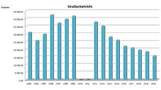 Aufkommen an Straenkehricht in Wien seit 2003